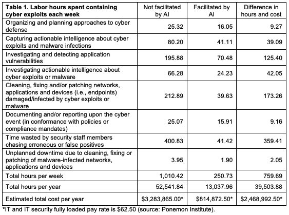 The Role of Artificial Intelligence in Cybersecurity